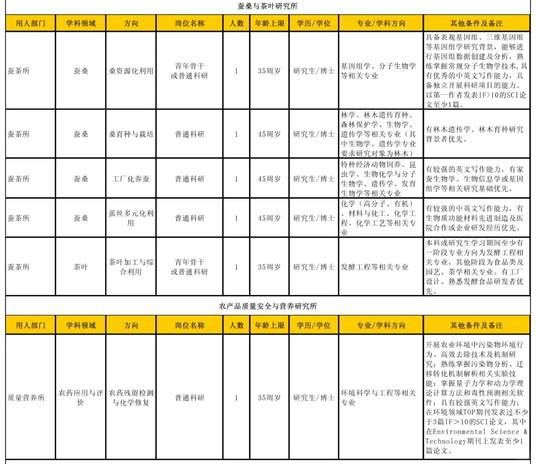 硕博招聘‖浙江省农科院72个岗位招聘
