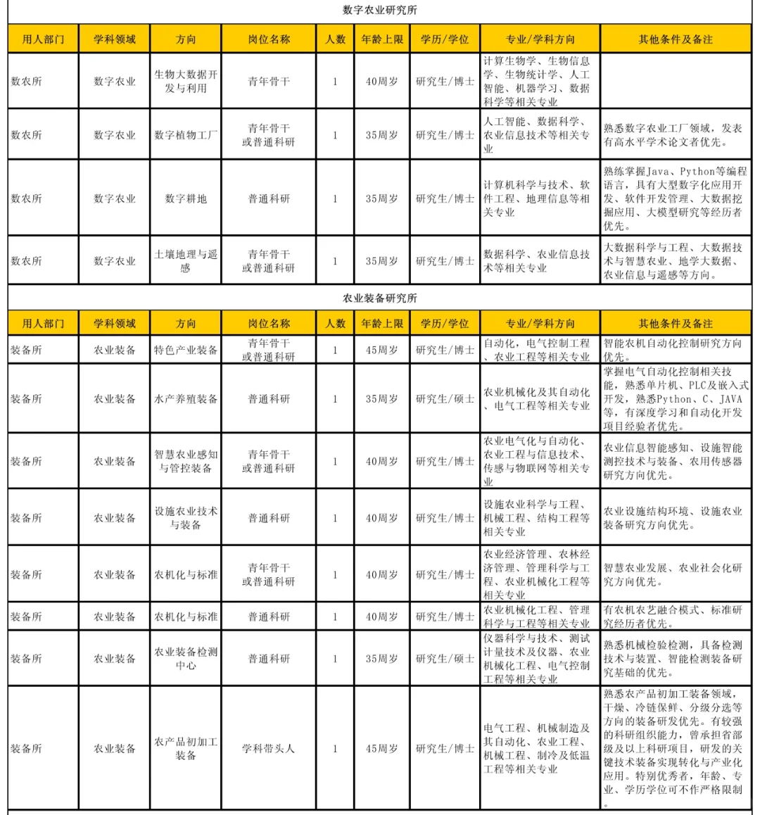 硕博招聘‖浙江省农科院72个岗位招聘