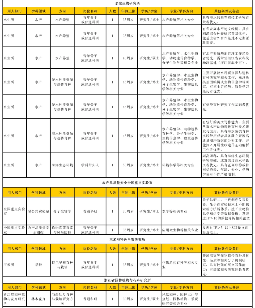 硕博招聘‖浙江省农科院72个岗位招聘