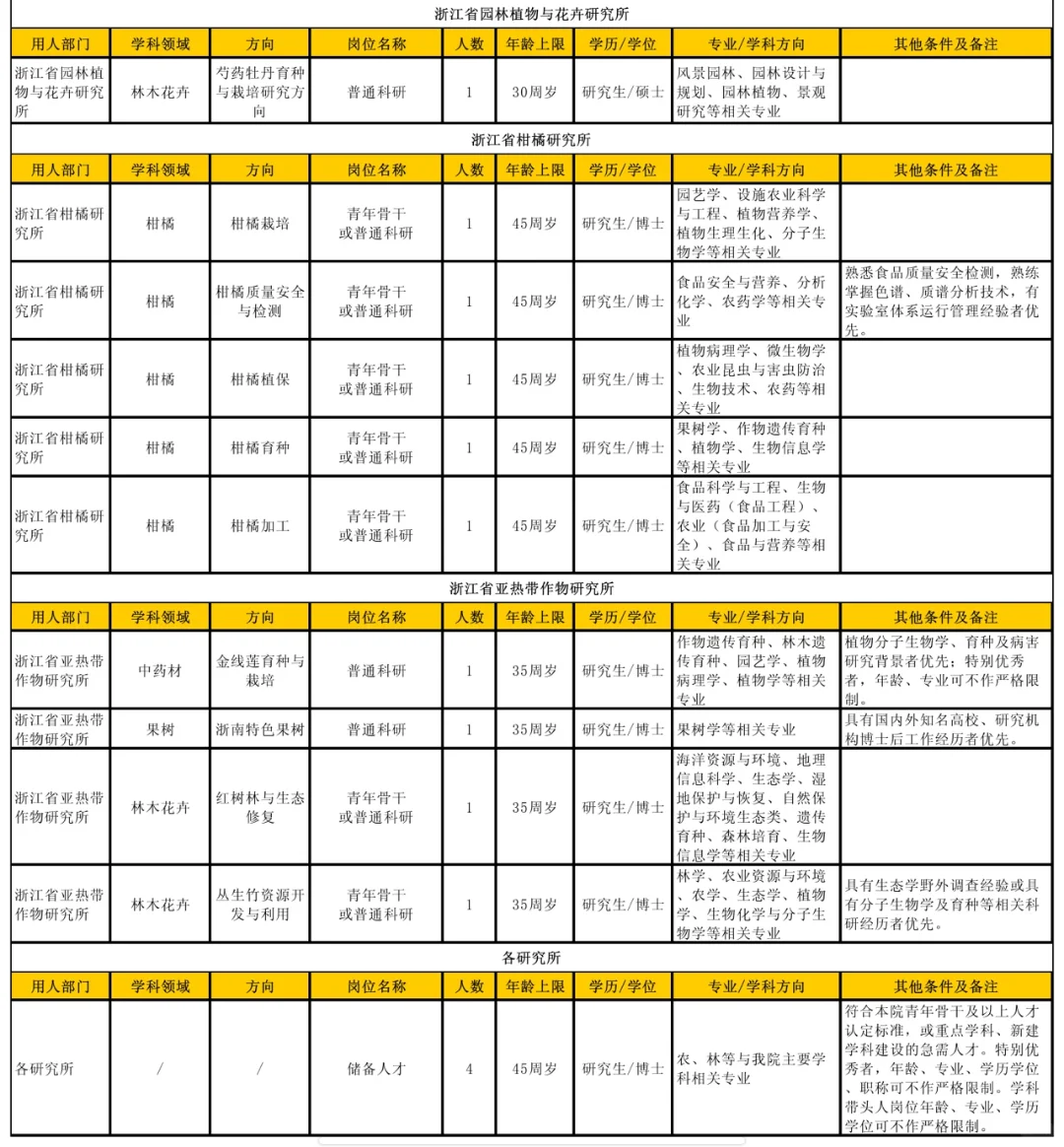 硕博招聘‖浙江省农科院72个岗位招聘