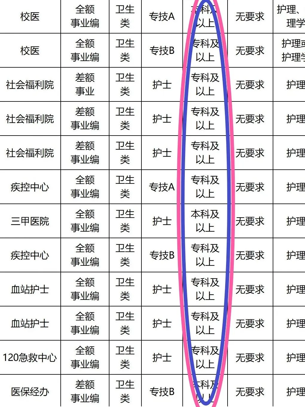 2025最新护理编制岗位公告来了！