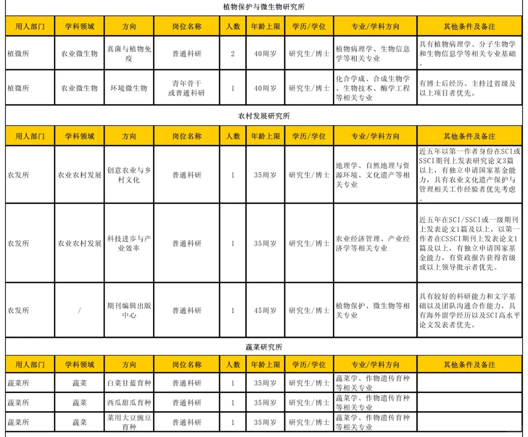 硕博招聘‖浙江省农科院72个岗位招聘