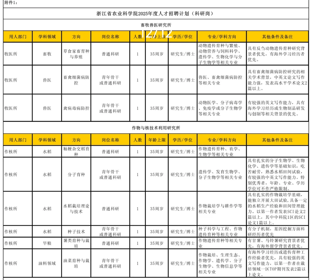 硕博招聘‖浙江省农科院72个岗位招聘