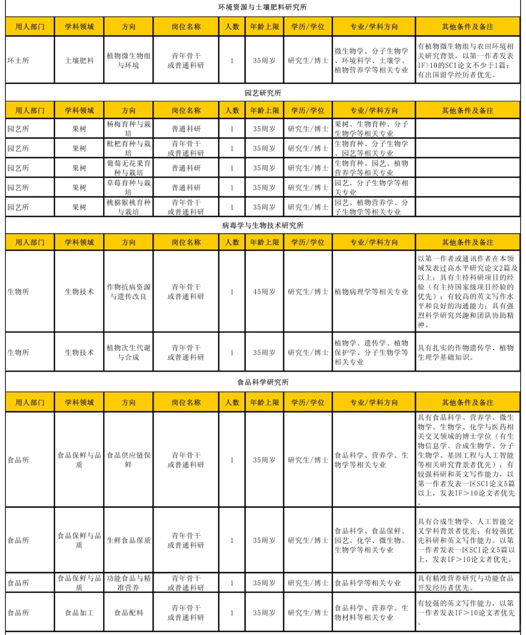 硕博招聘‖浙江省农科院72个岗位招聘