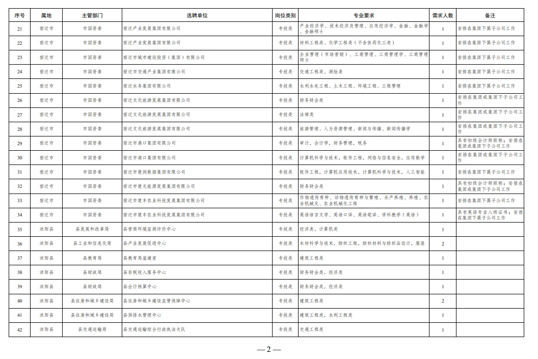江苏省宿迁市2025年选聘应届紧缺专业毕业生