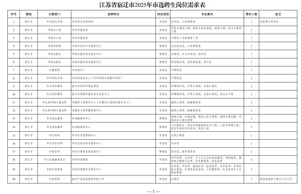 江苏省宿迁市2025年选聘应届紧缺专业毕业生