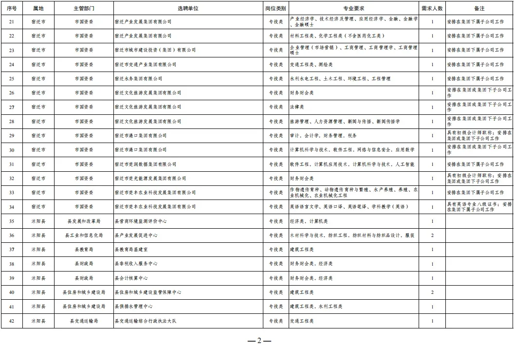 2025年宿迁面向国内外优秀应届毕业生选聘