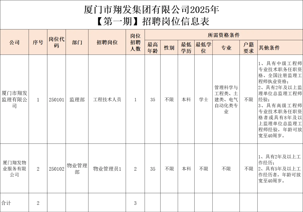 厦门翔安区属国企，招3名正式工，专业不限