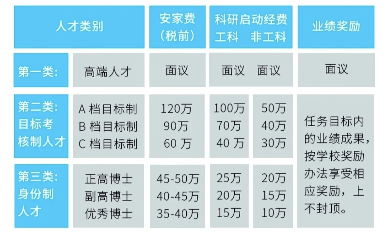 急聘博士！安家费最高120万！可安排配偶工作
