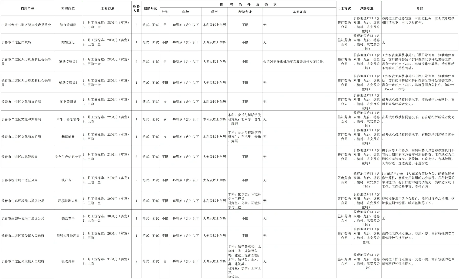 25长春二道区政府部门招考32人！