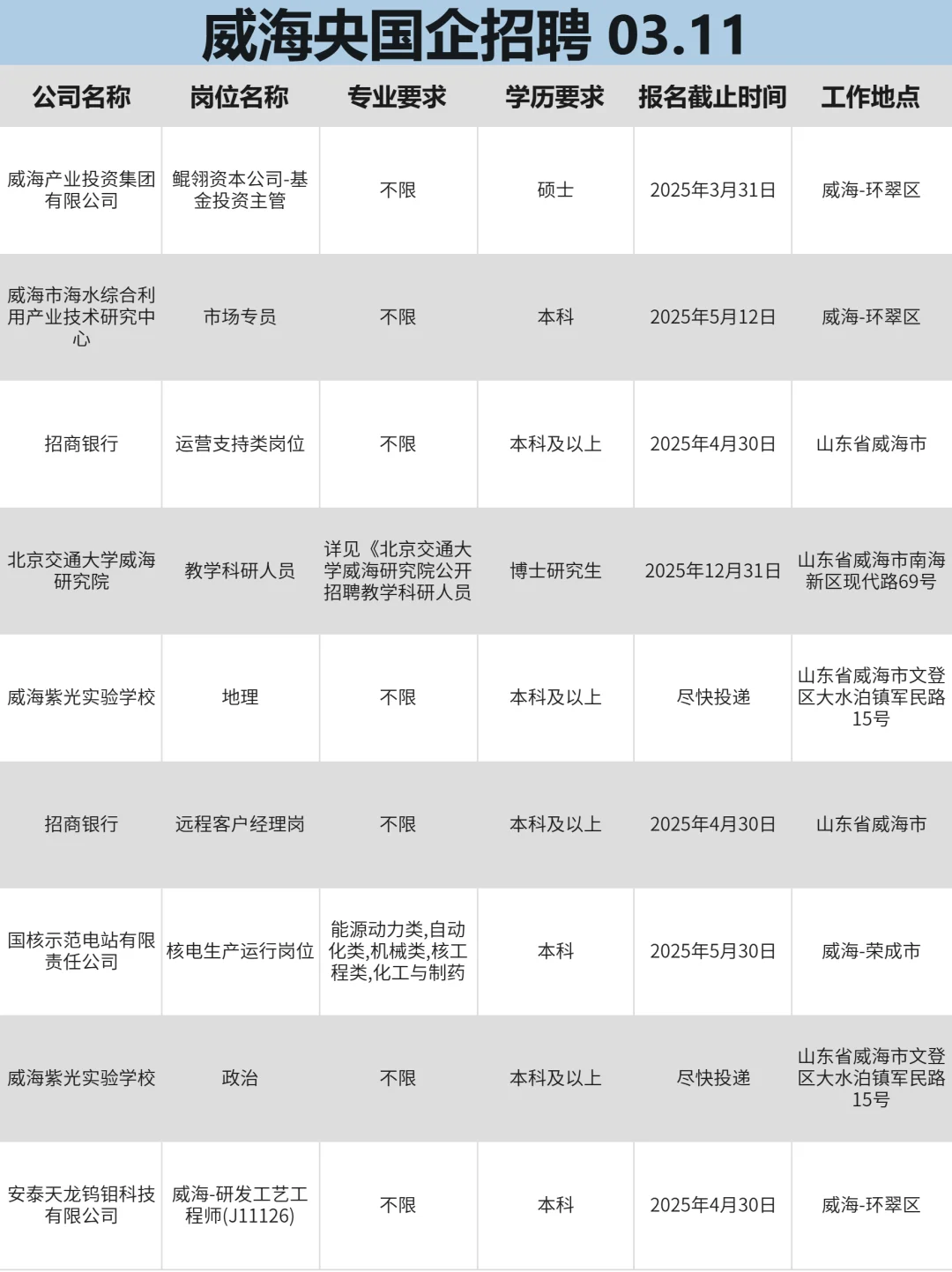 3月11|威海央企、国企、事业编求职信息差