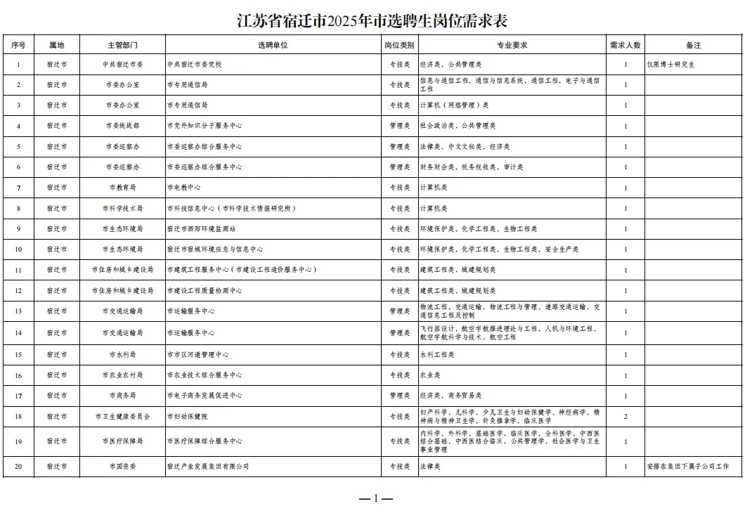 2025年宿迁面向国内外优秀应届毕业生选聘