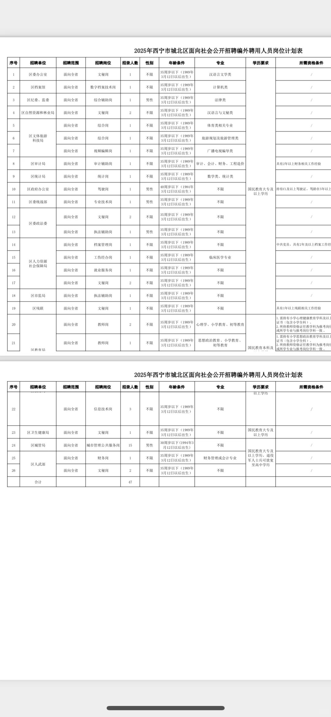青海西宁城北去招聘47名编外人员。