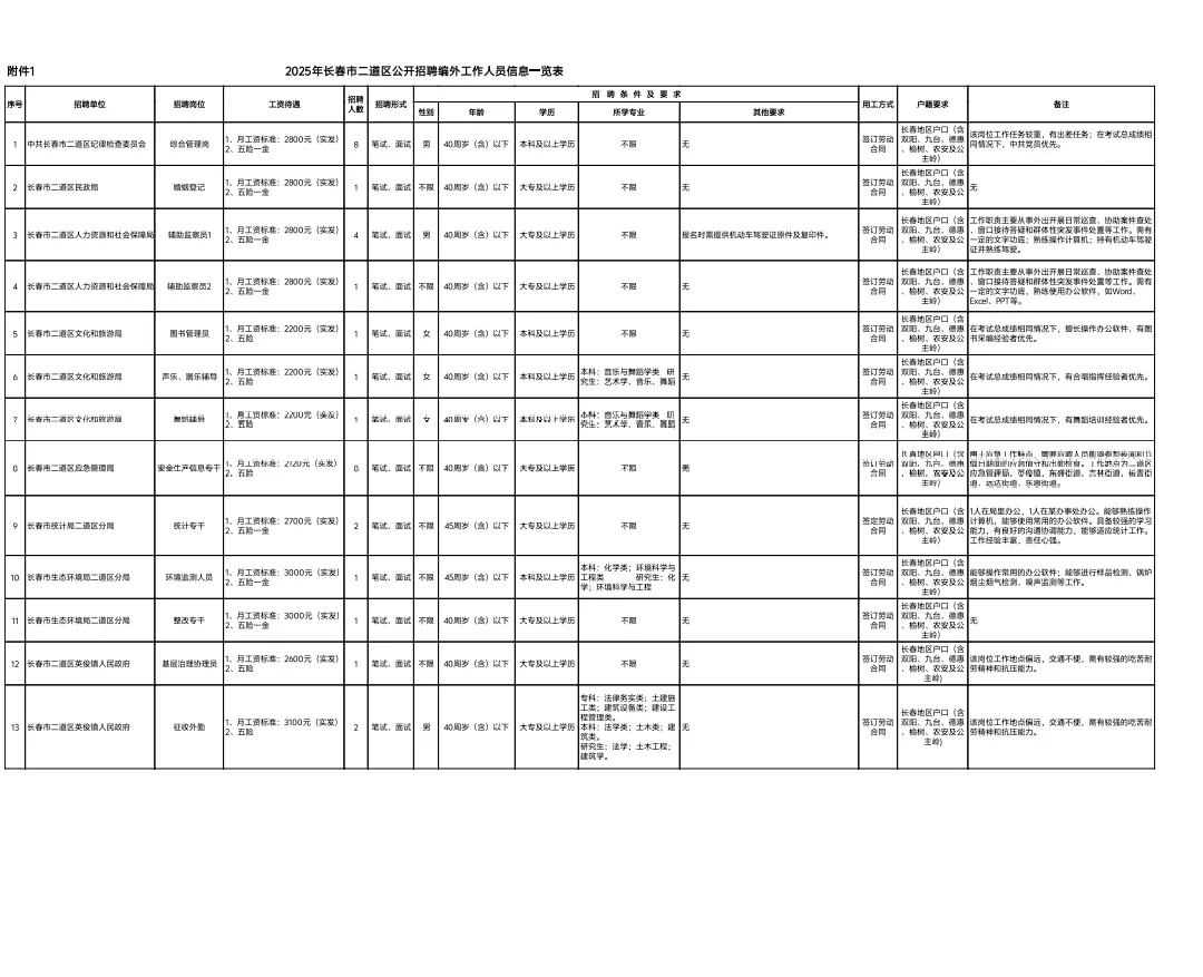 2025年长春二道招编外人员，40岁可报
