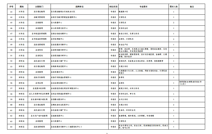 江苏省宿迁2025年选聘应届紧缺专业毕业生