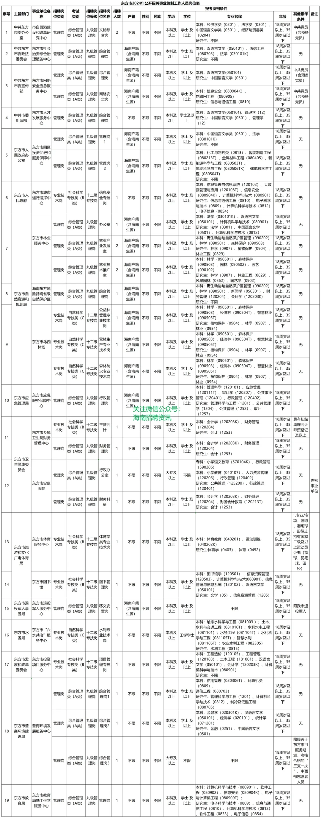 东方市2024年公开招聘事业编制学历要求本科