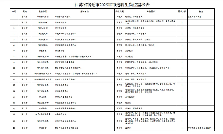 江苏省宿迁2025年选聘应届紧缺专业毕业生