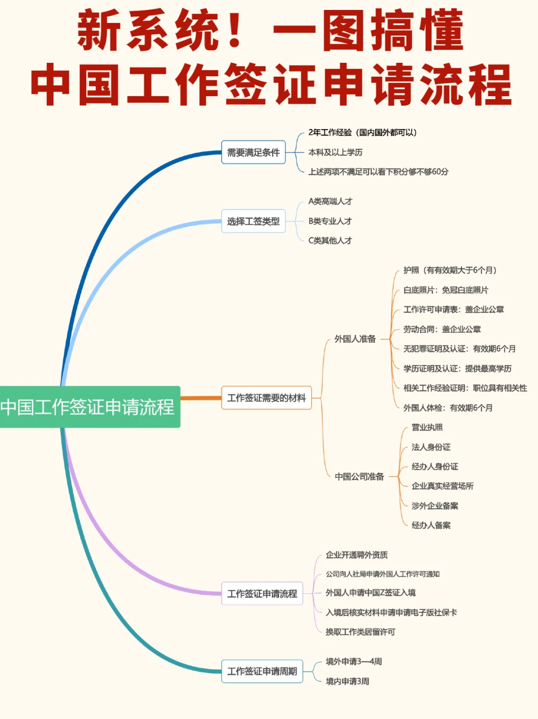 一图搞懂新系统中国工作签证申请流程