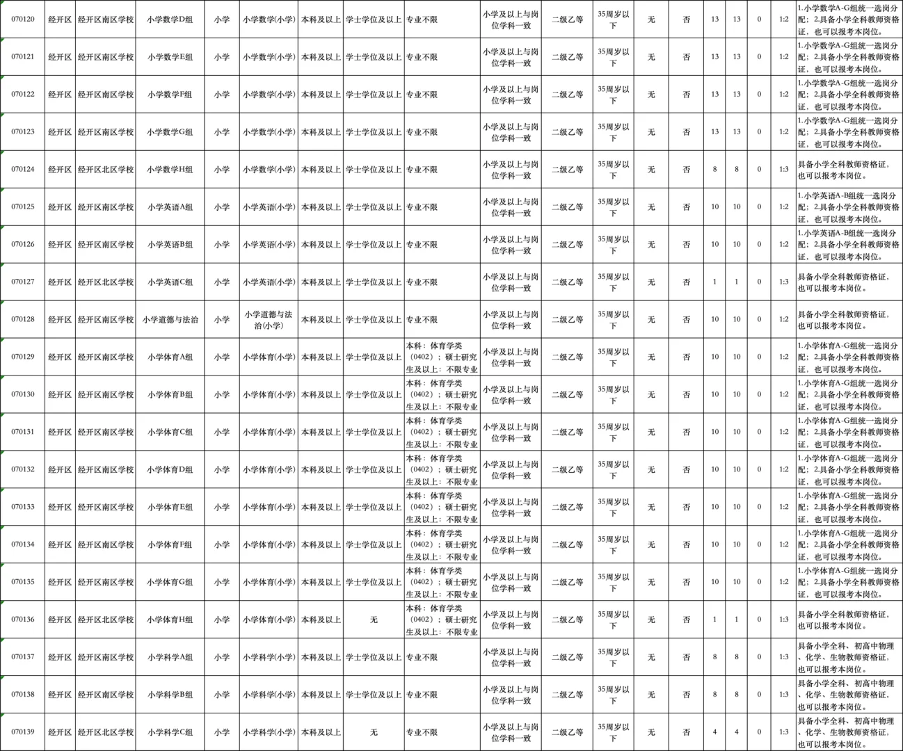 空前绝后。合肥经开区教师大扩招，661人