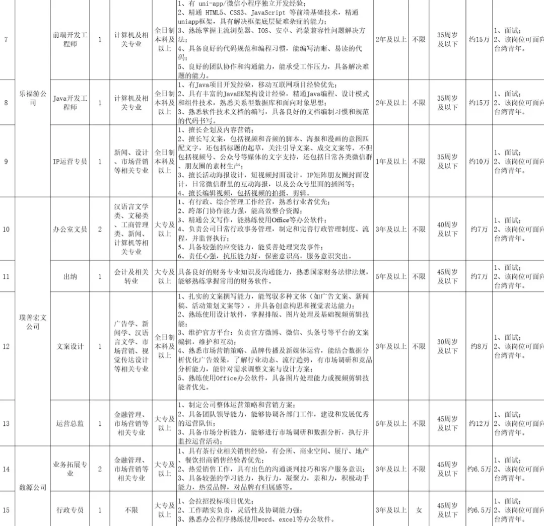 福建鼓楼区 城投集团 多专业可报