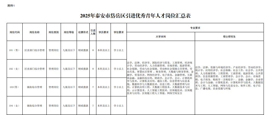 泰安人才引进招聘30人! ! 岱岳区青年人才!