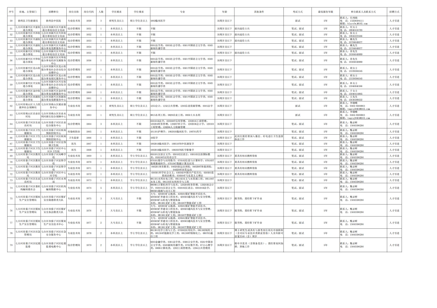 七台河市事业单位公开招聘195人