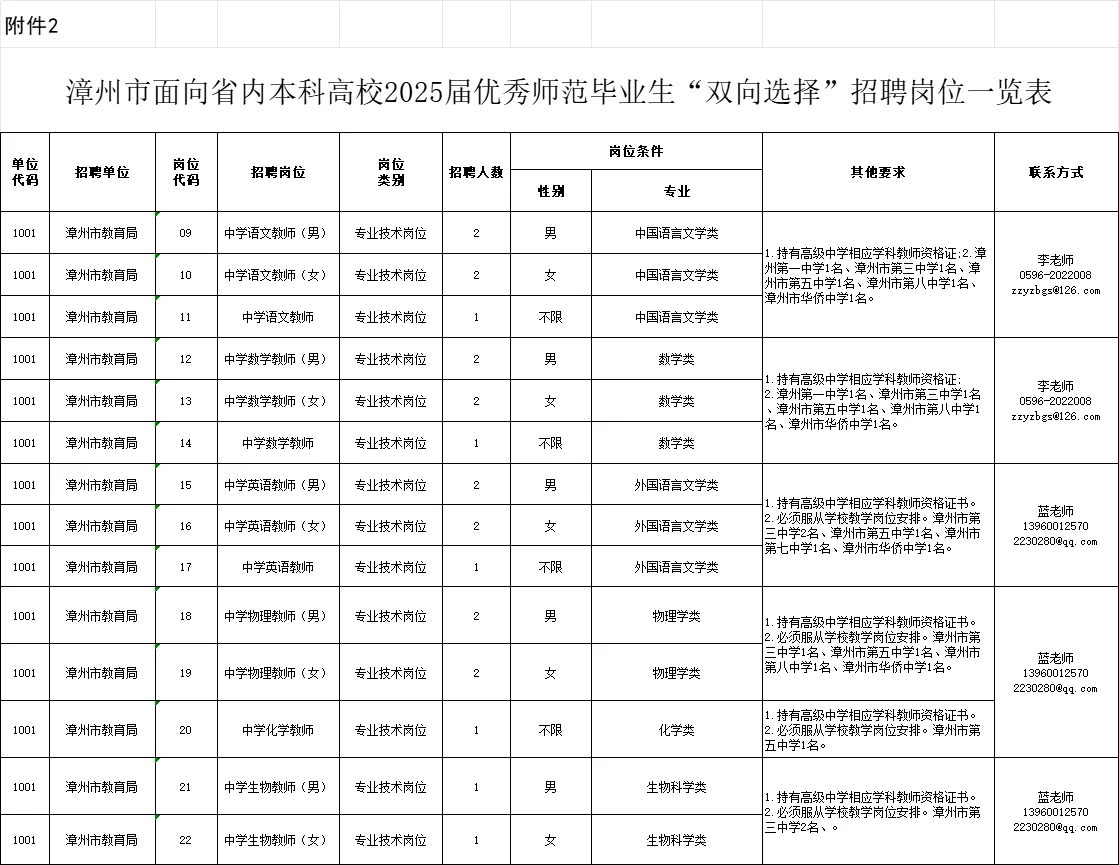 漳州招聘高校优秀师范毕业生共计407人