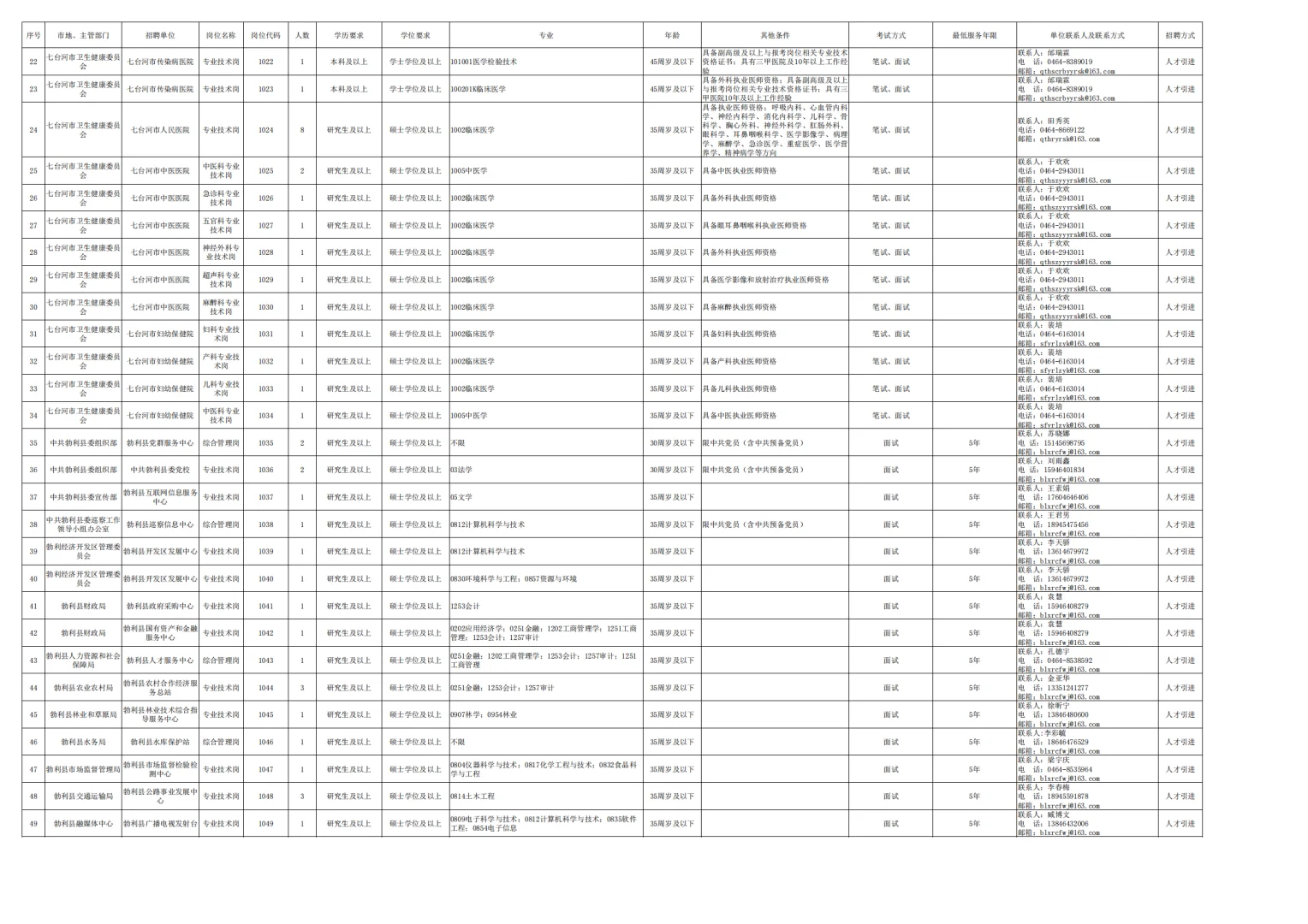 七台河市事业单位公开招聘195人