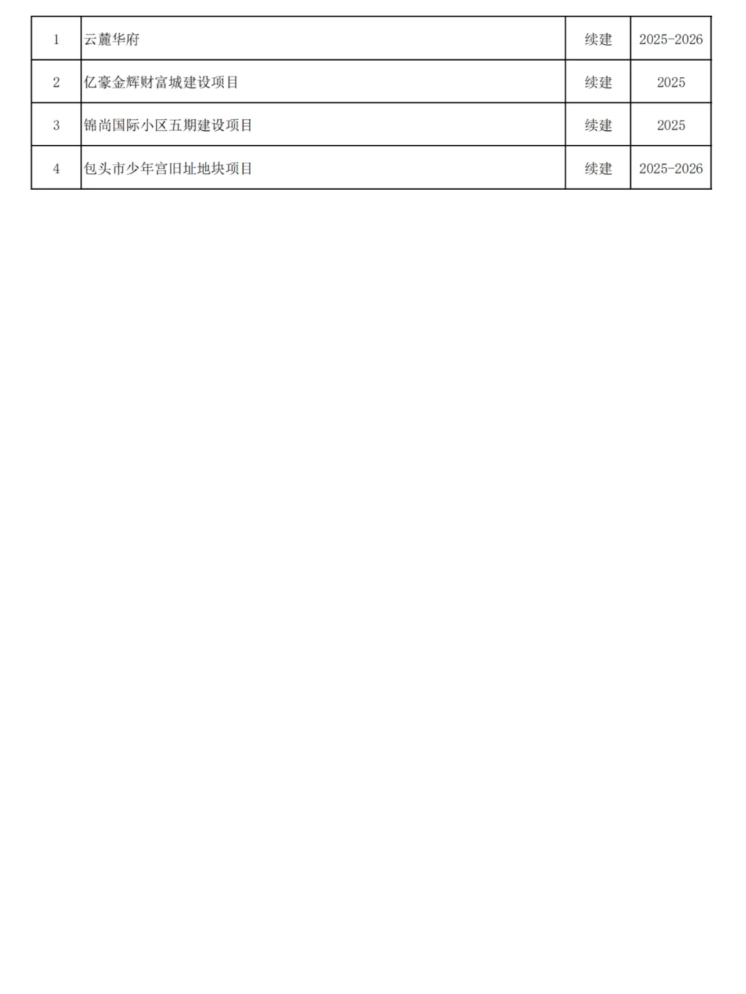 包头市昆都仑区2025年城建重点项目名单