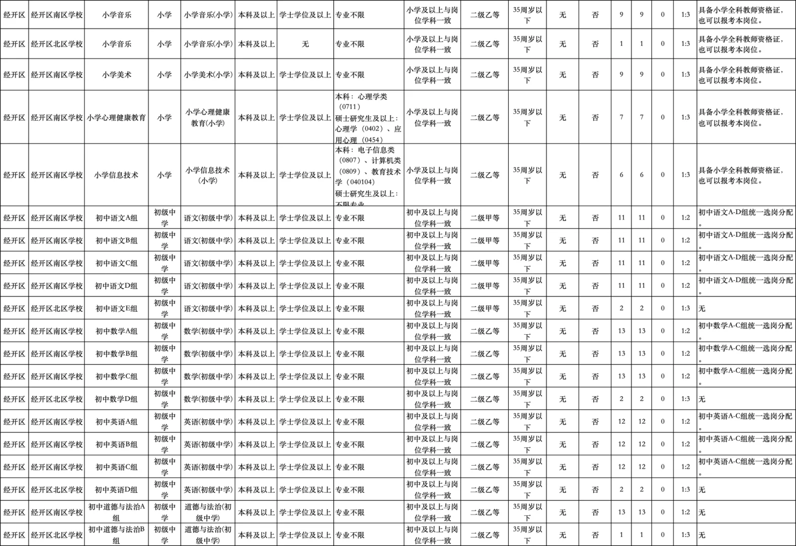 空前绝后。合肥经开区教师大扩招，661人