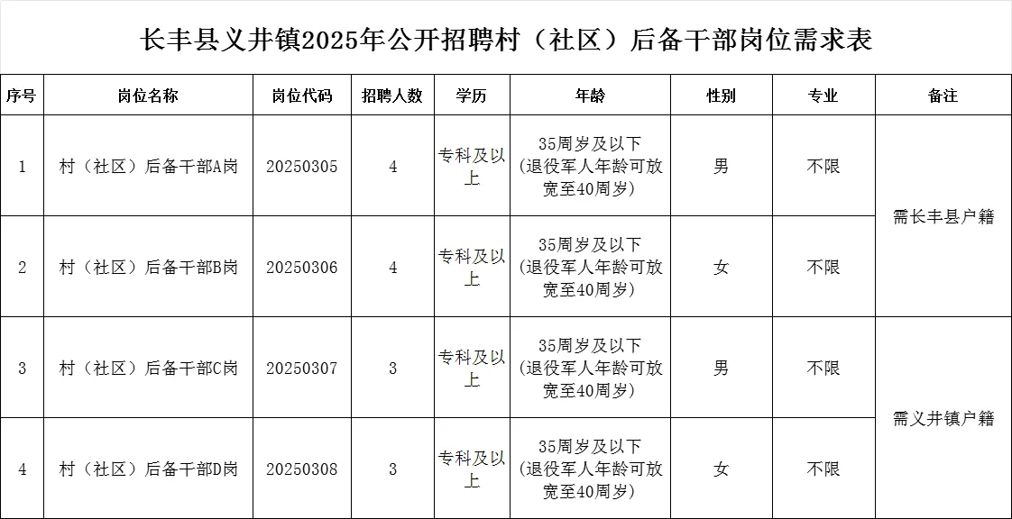 合肥长丰县义井镇招聘村社区后备干部14人