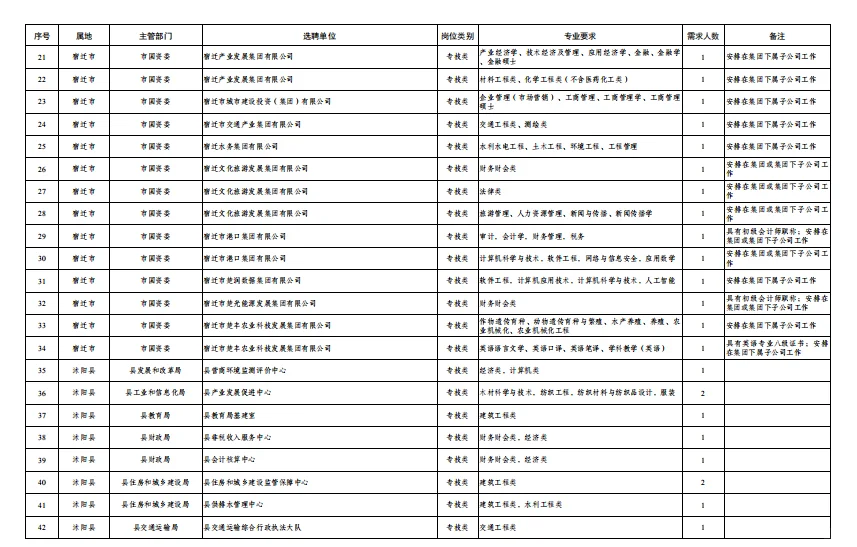 江苏省宿迁2025年选聘应届紧缺专业毕业生