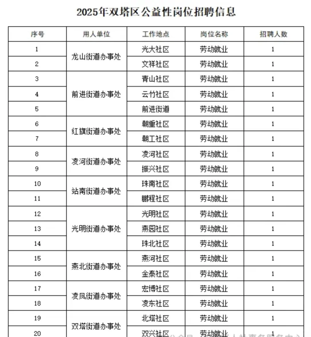 直接面试！朝阳市双塔区公益岗招20人