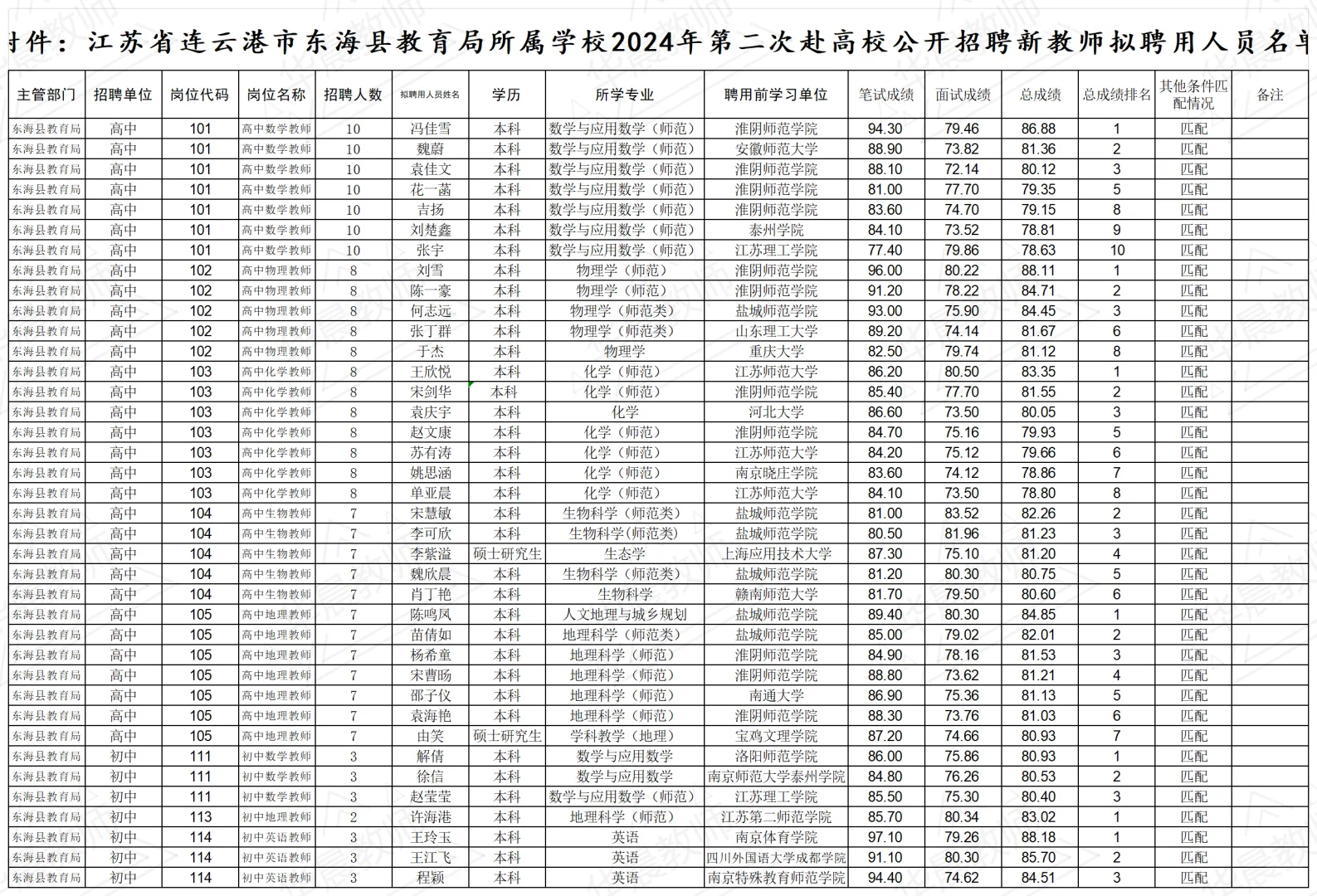 东海校招一批、二批拟聘名单公示啦～