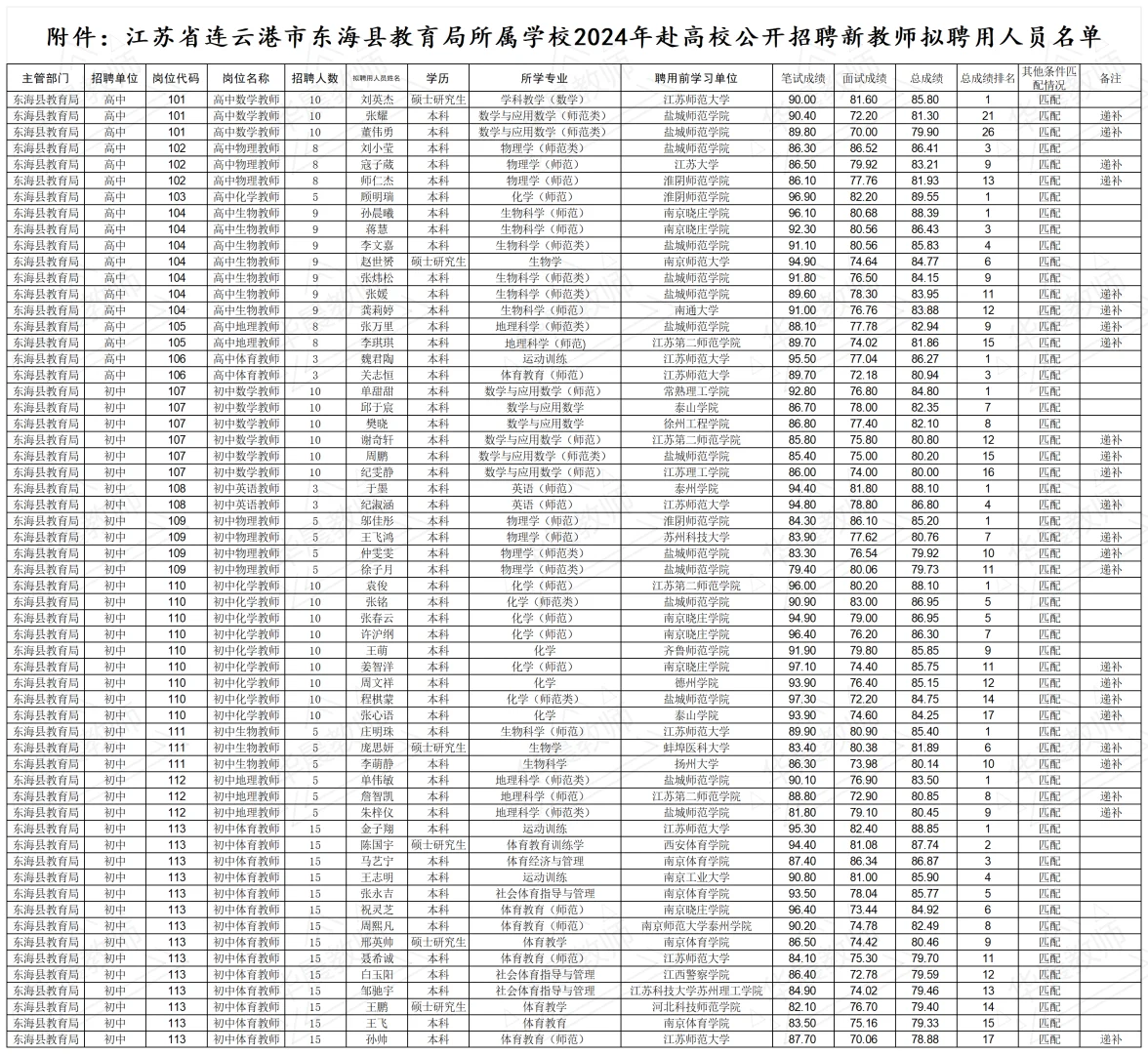 东海校招一批、二批拟聘名单公示啦～