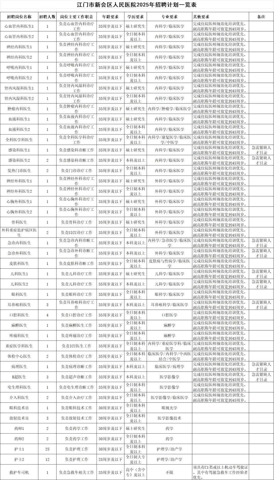 春招太夸张了吧？？又增37个护理岗……