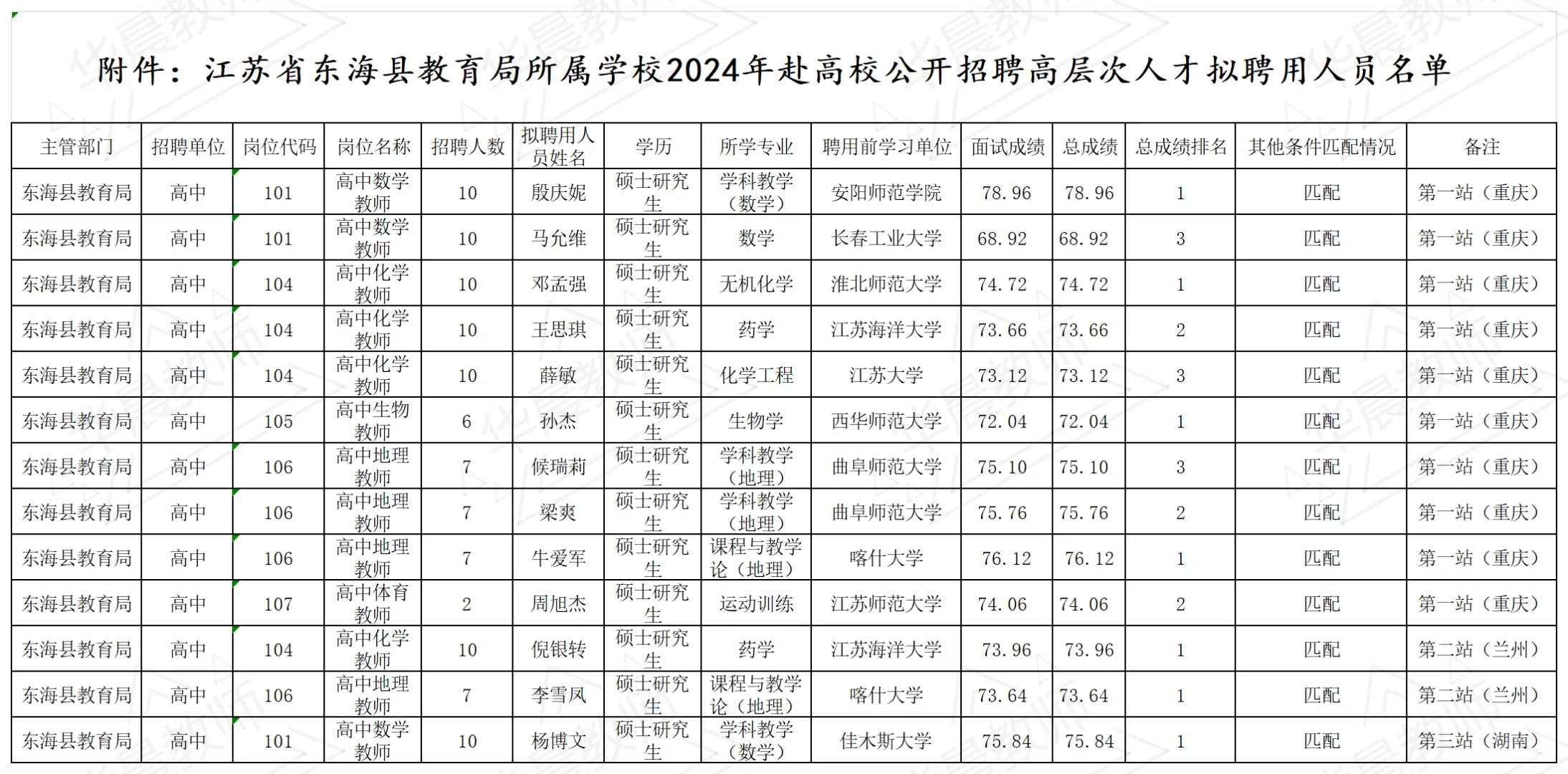 东海24高层次人才拟聘人员公示～