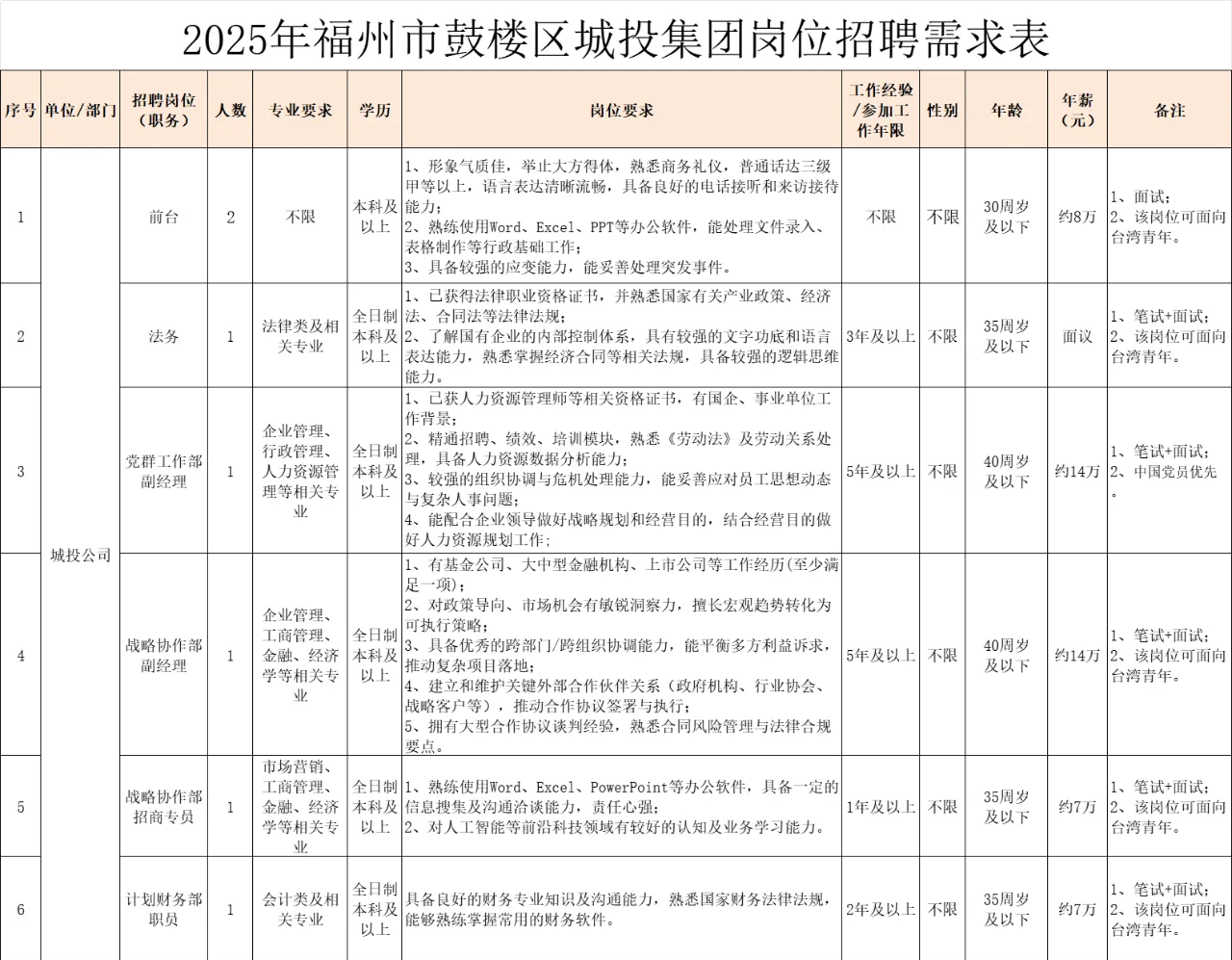 福州鼓楼区，城投集团招聘18人，年薪6-15w