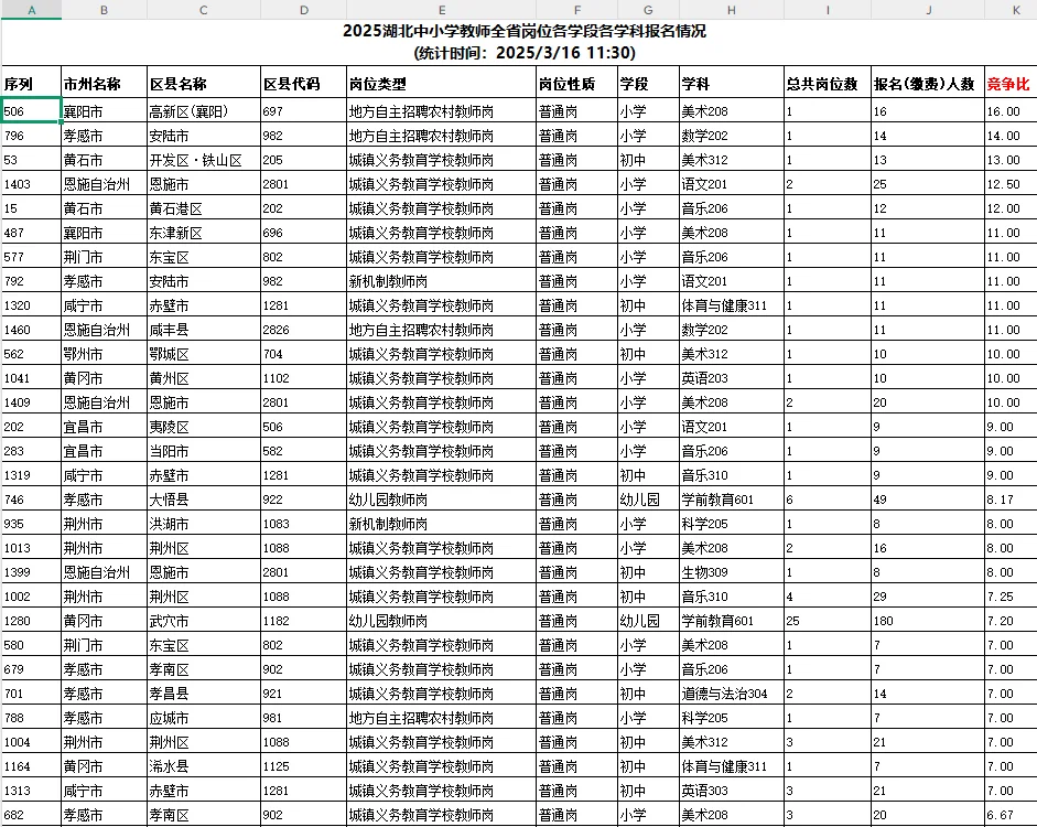 报名第2天！湖北教师统招报名人数破万