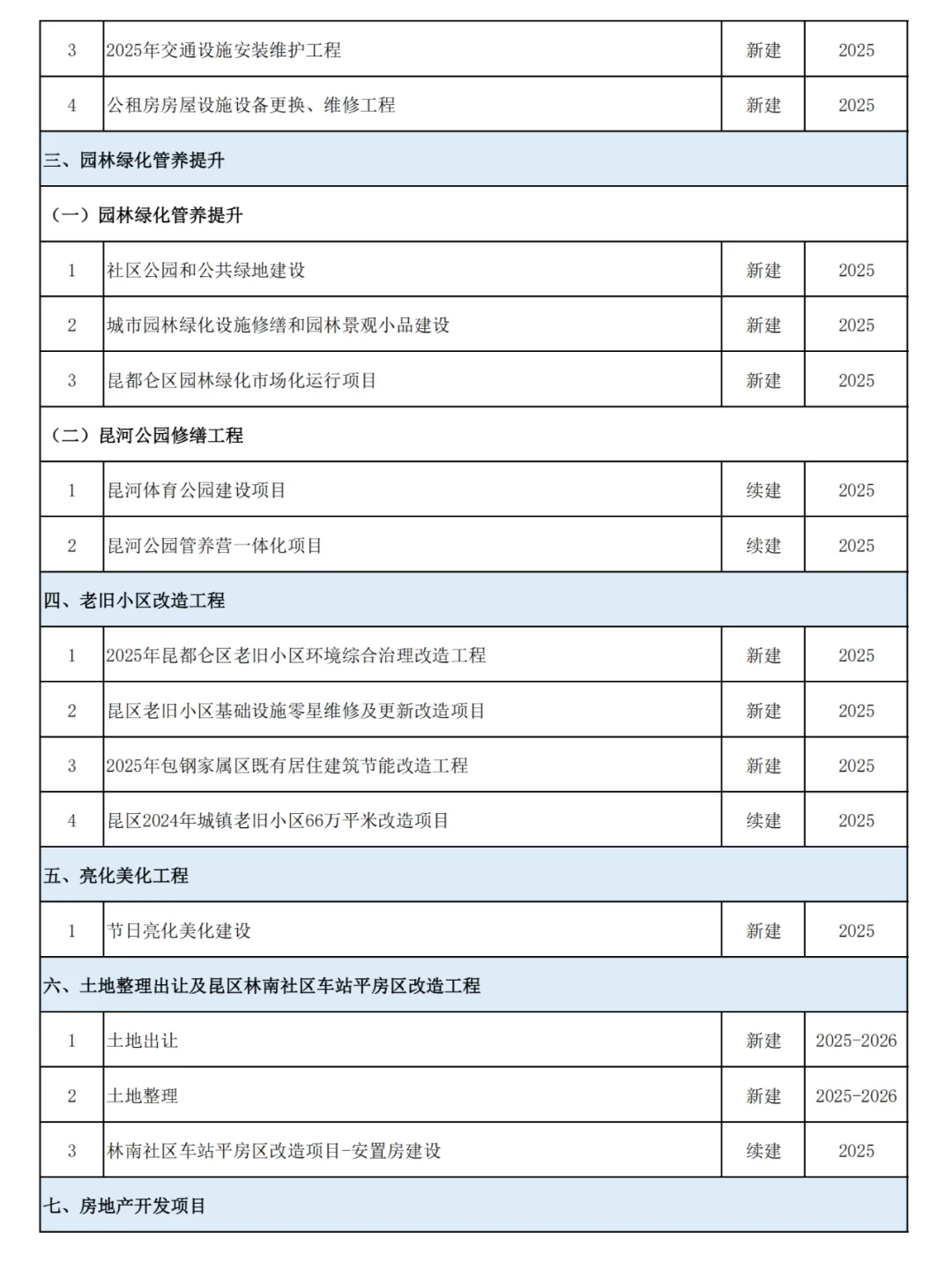 包头市昆都仑区2025年城建重点项目名单