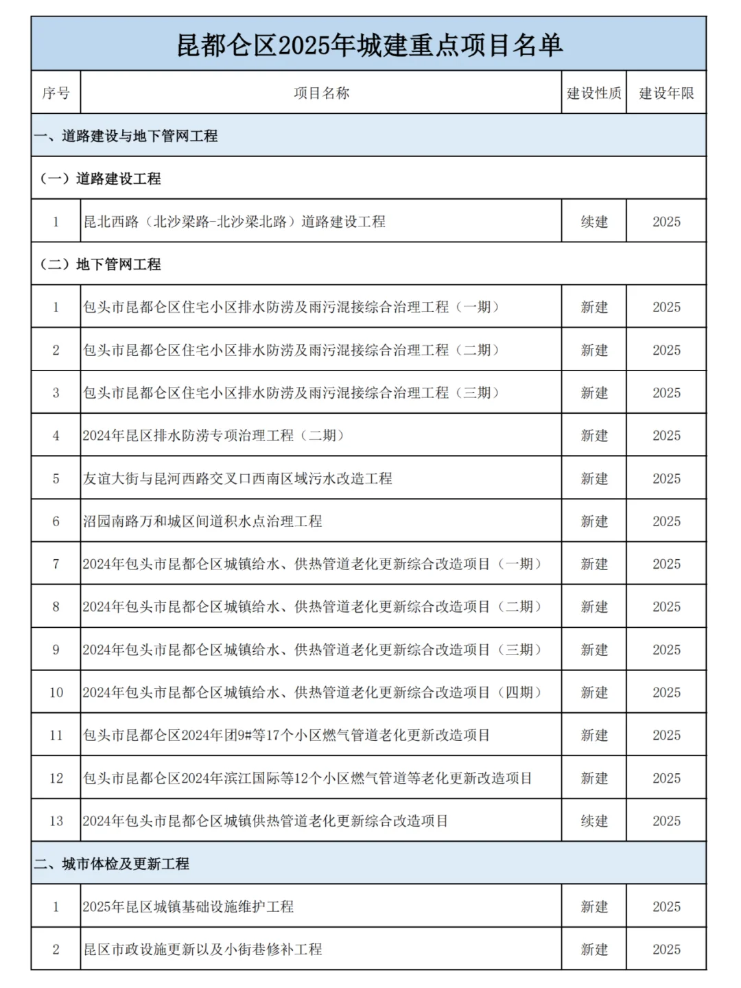 包头市昆都仑区2025年城建重点项目名单