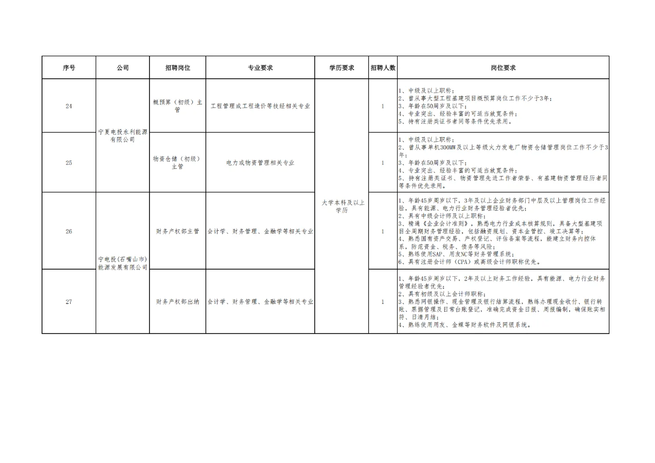 宁夏电力投资集团招108人！