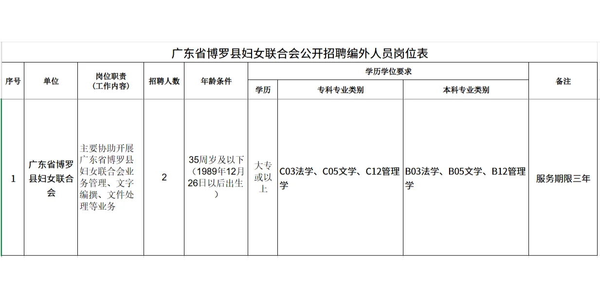 广东省惠州博罗县妇女联合会招聘编外人员！