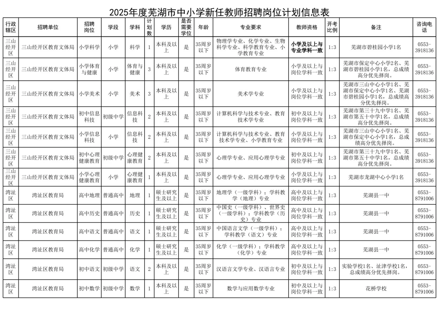 芜湖招的最多的一次2025