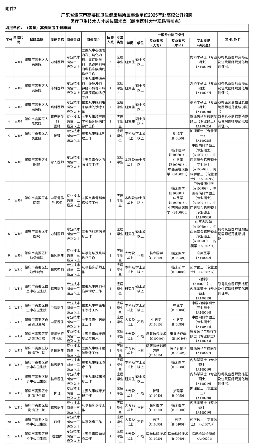 肇庆高要区卫健委招聘51人！今年真是大放水