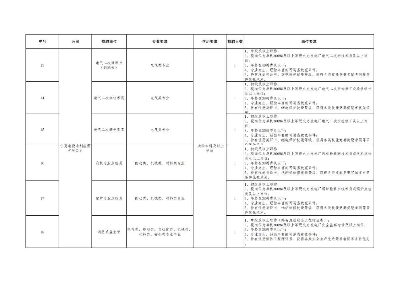 宁夏电力投资集团招108人！
