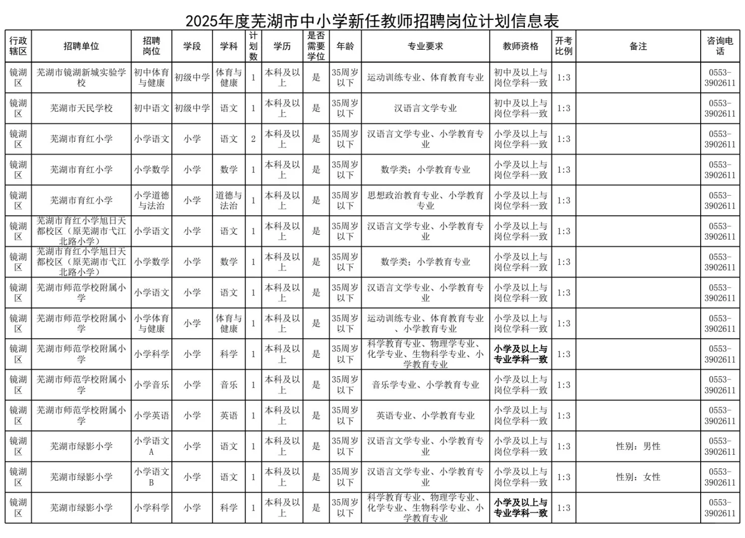 芜湖招的最多的一次2025