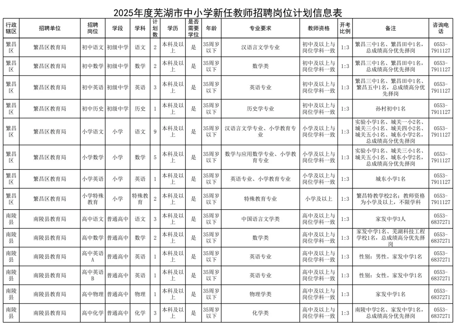 芜湖招的最多的一次2025