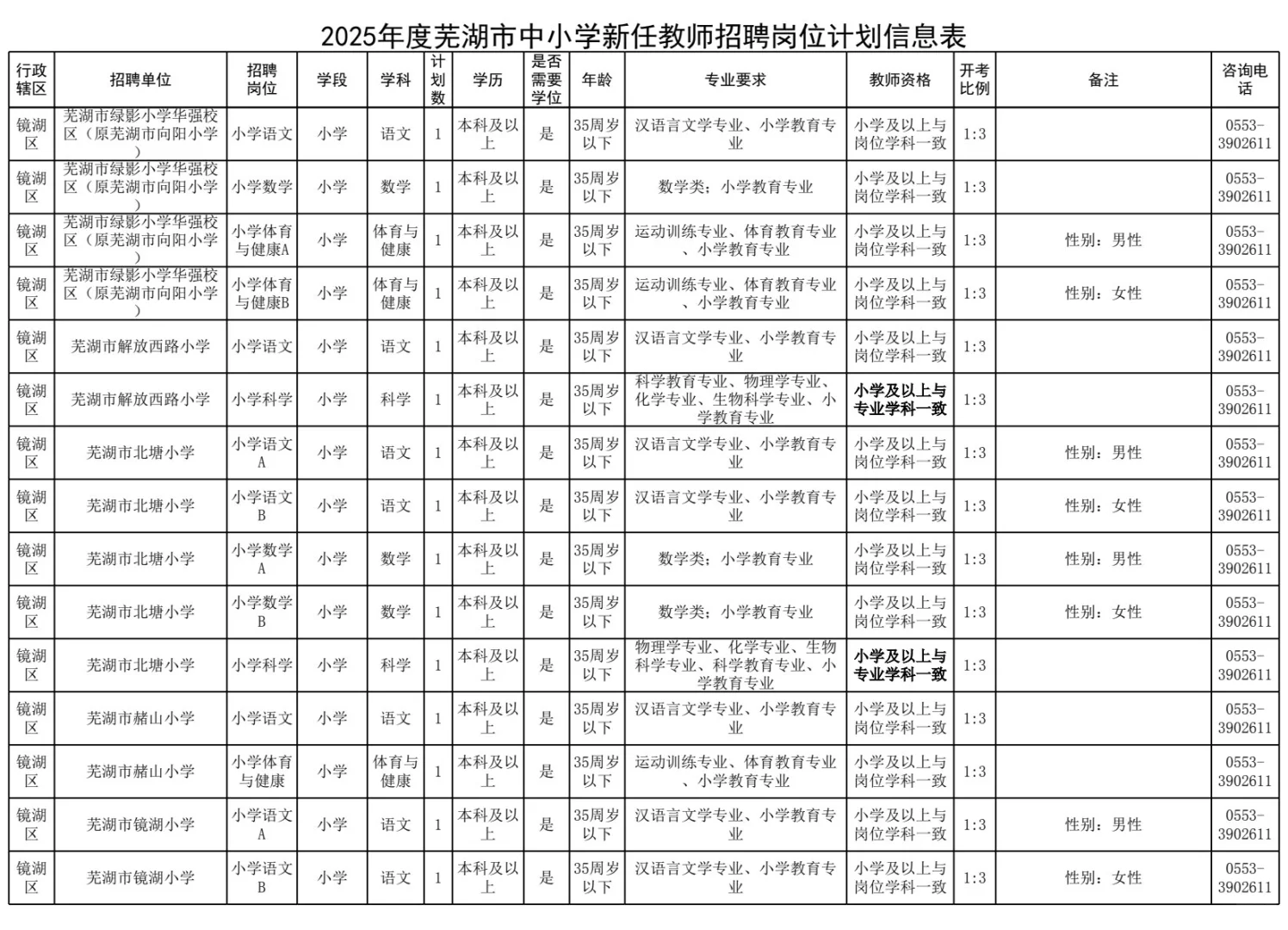 芜湖招的最多的一次2025