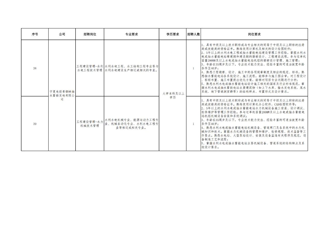 宁夏电力投资集团招108人！